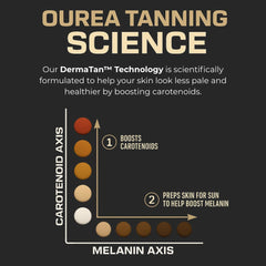 Ourea label close-up highlighting carotenoid blend and ingredient info