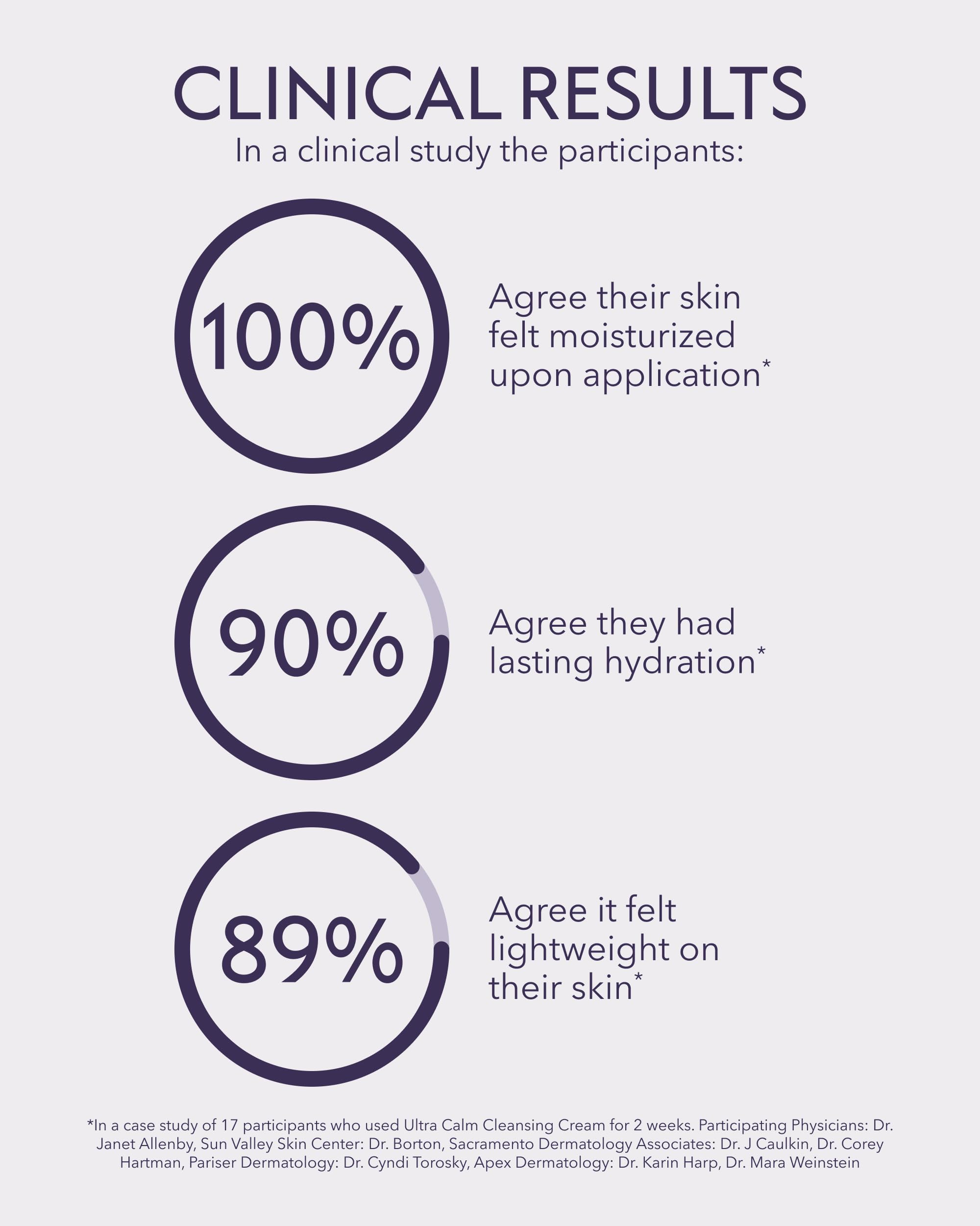ALASTIN used on post-procedure skin showing gentle hydration and calming effect
