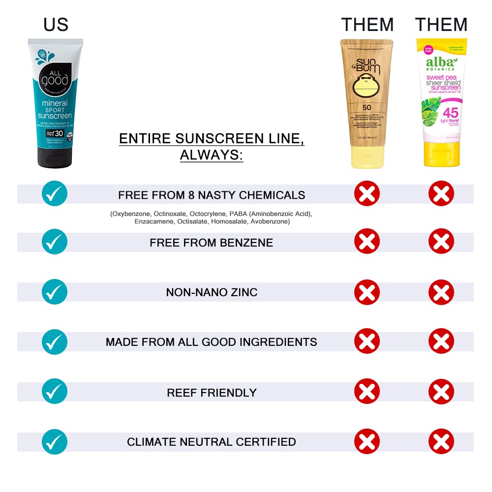 Close-up of All Good label highlighting reef-friendly and natural ingredients