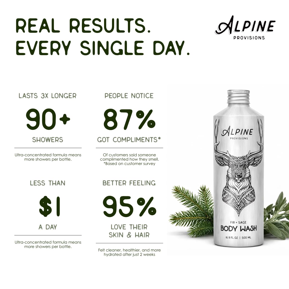 Alpine Provisions pump pouring creamy lather for gentle moisturizing cleanse