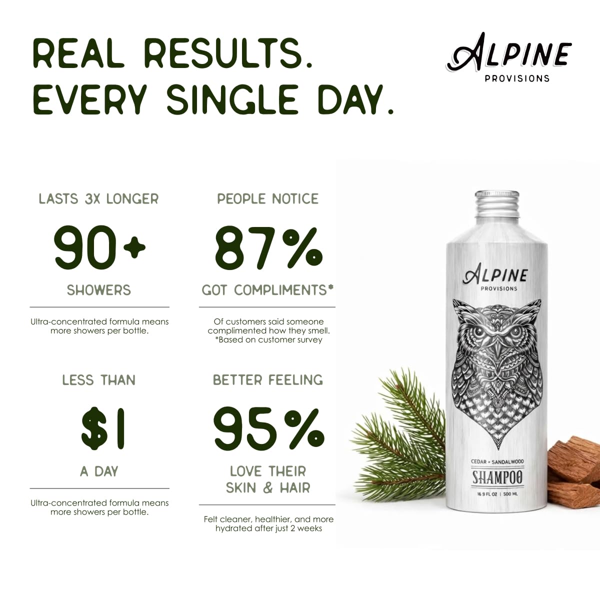 Alpine Provisions pouring shampoo texture close-up showing creamy plant-based lather