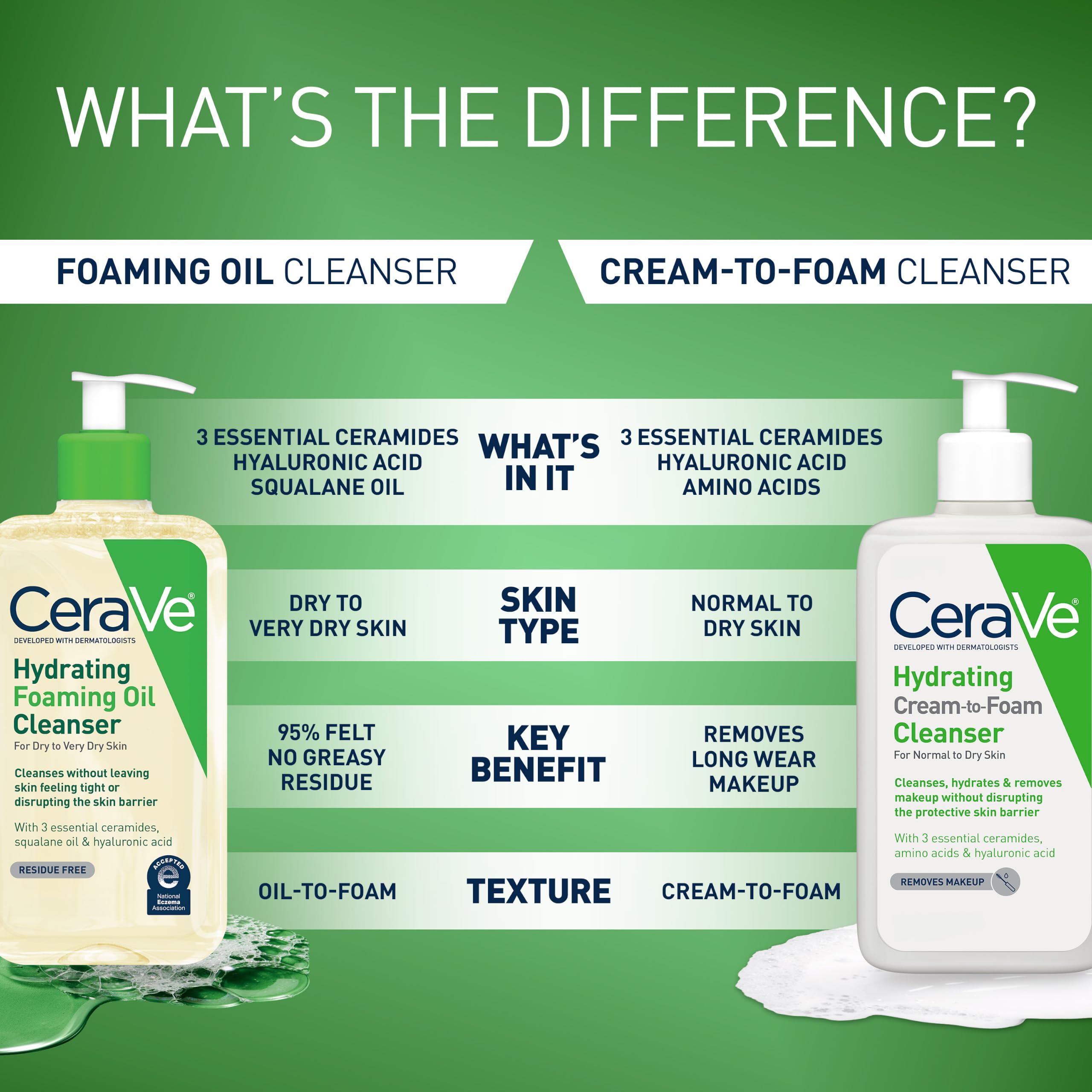 CeraVe applied to face during cleansing routine for gentle makeup and dirt removal