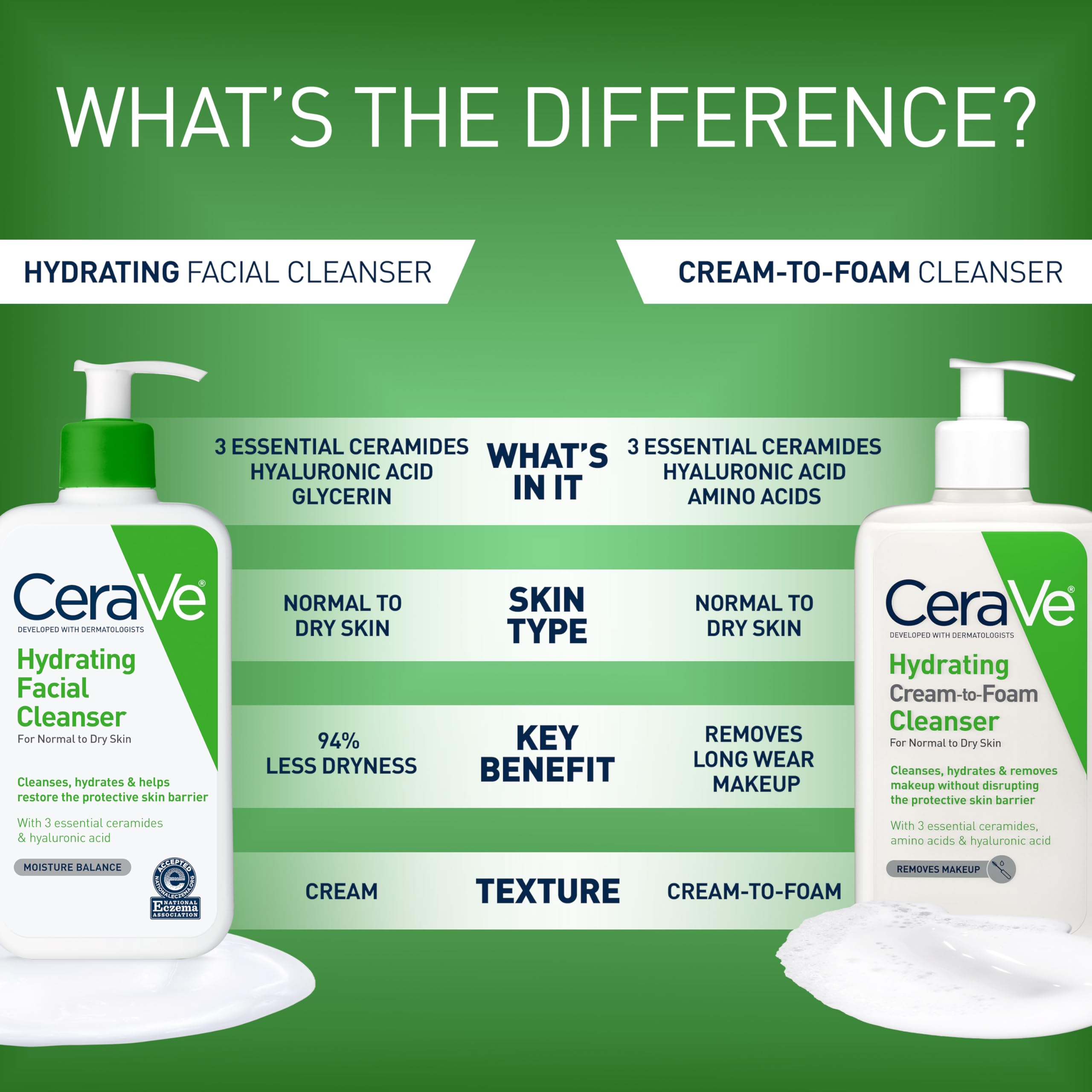 CeraVe bottle size comparison emphasizing long-lasting 19oz value