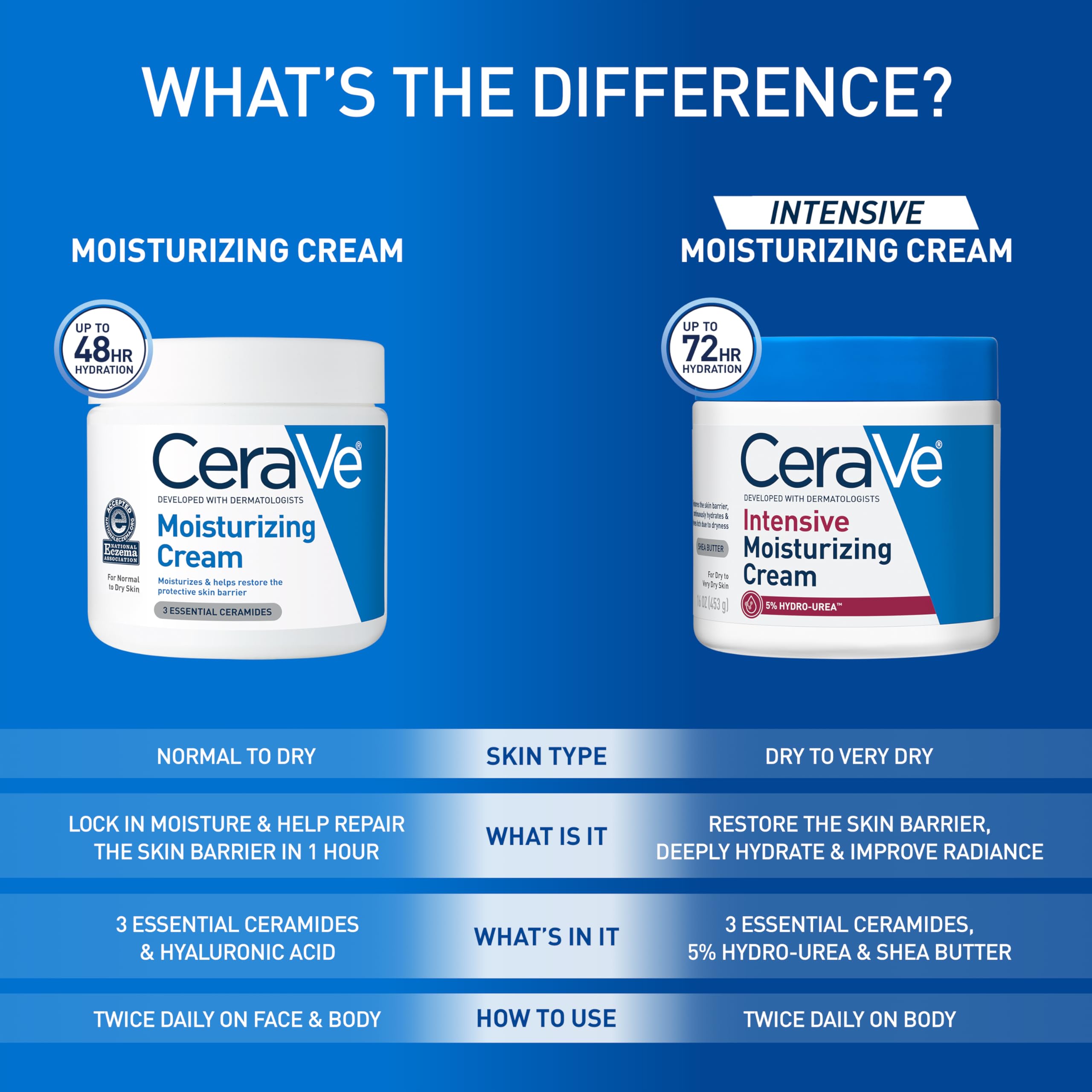 Using CeraVe on face and body highlighting gentle, multi-use hydration