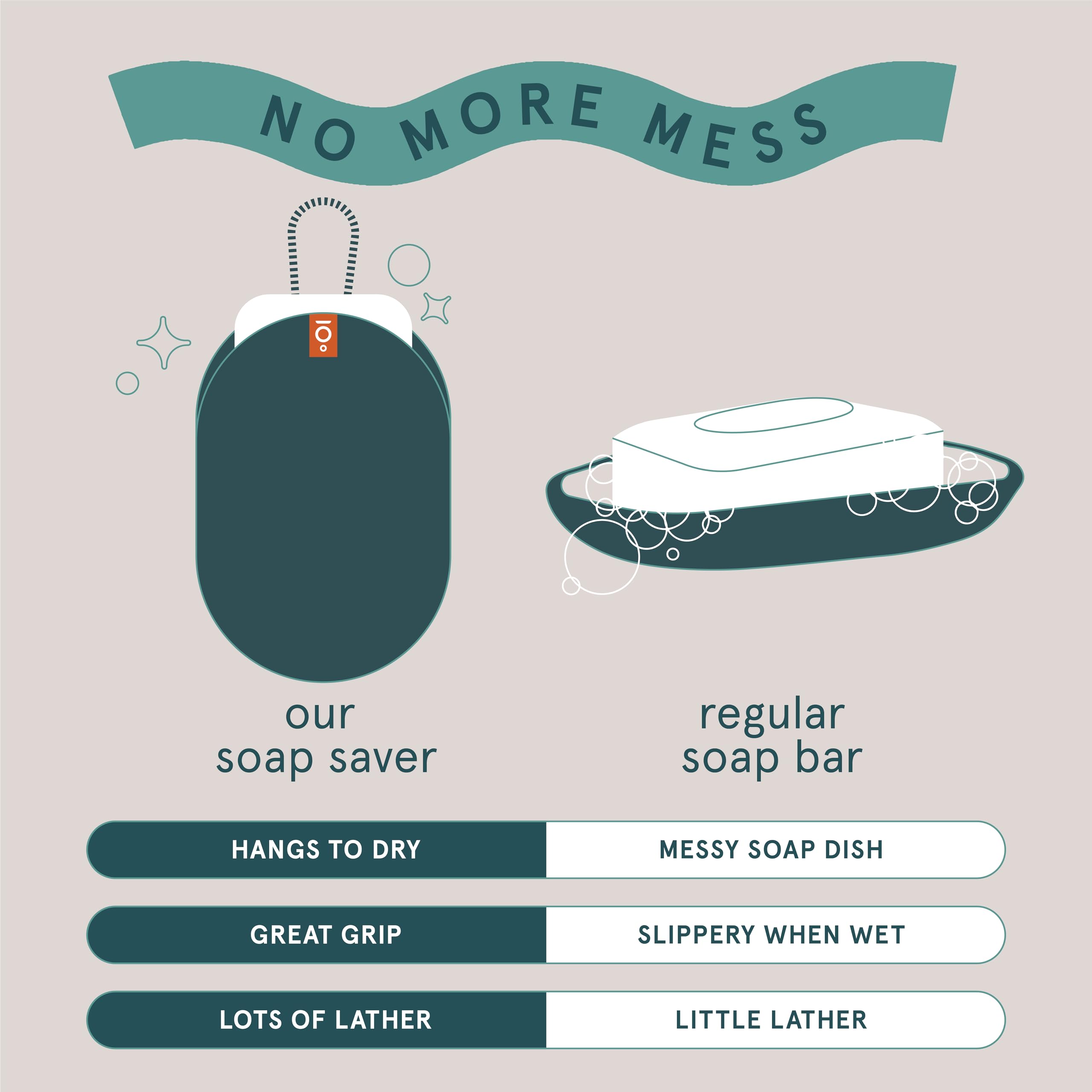 Cleanlogic scrubber producing lather in shower for quicker, deeper clean