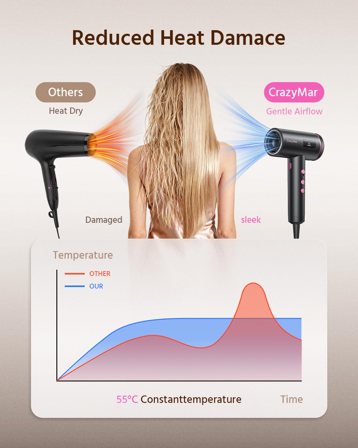 CrazyMar dryer used by woman styling hair, demonstrating fast drying and defined finish benefit