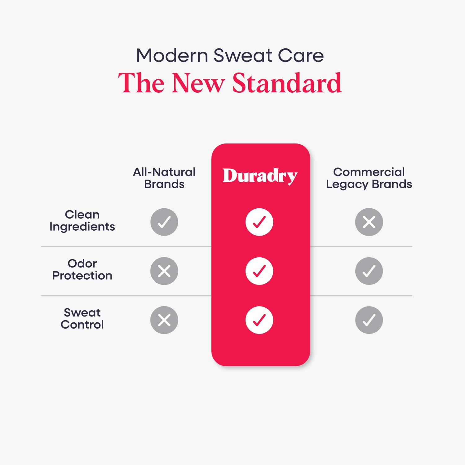Demonstration of Duradry applied to underarm illustrating reliable sweat control benefit