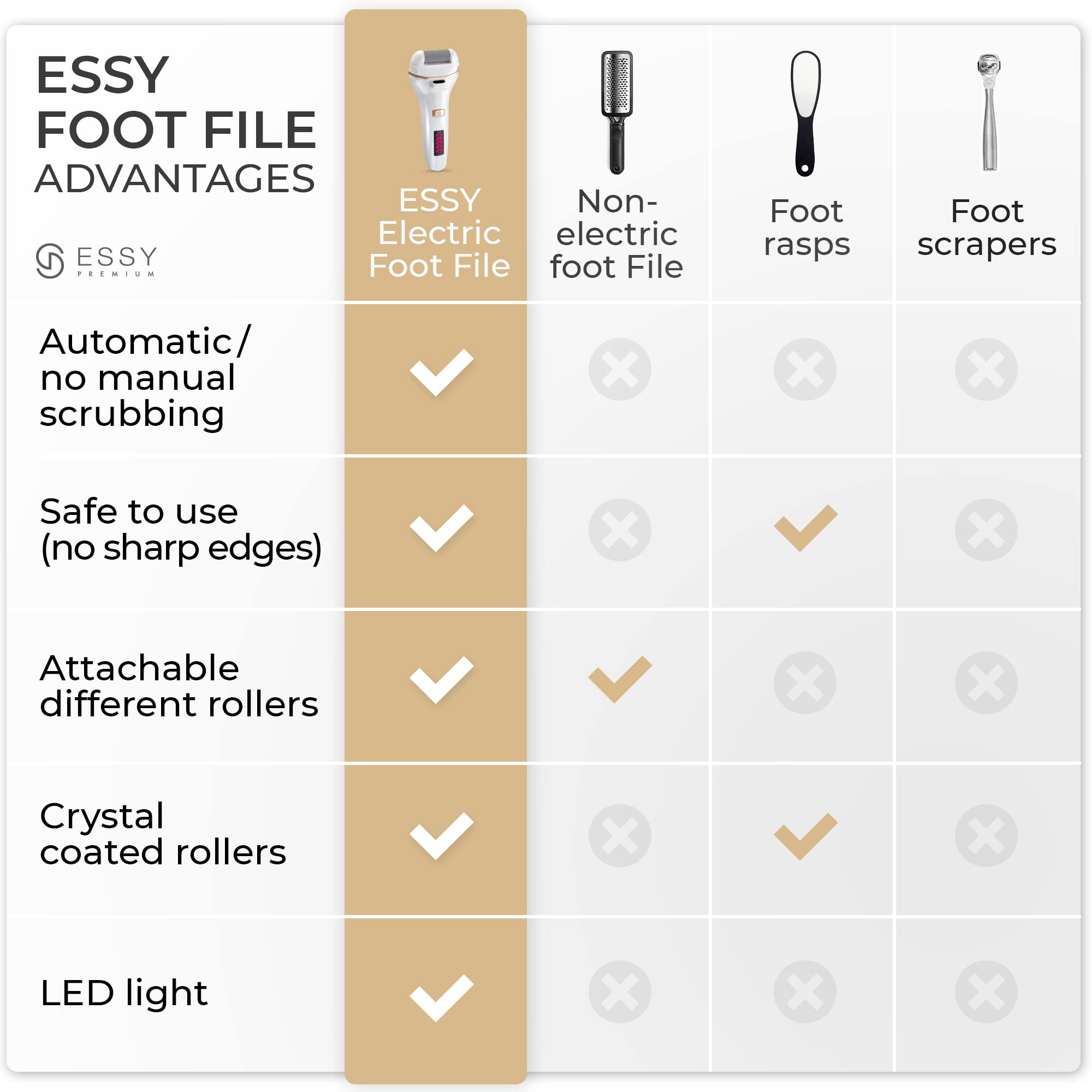 Essy LED display and buttons showing two-speed control benefits