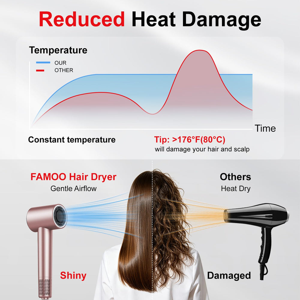 FAMOO hair dryer LED display closeup showing temperature control benefit