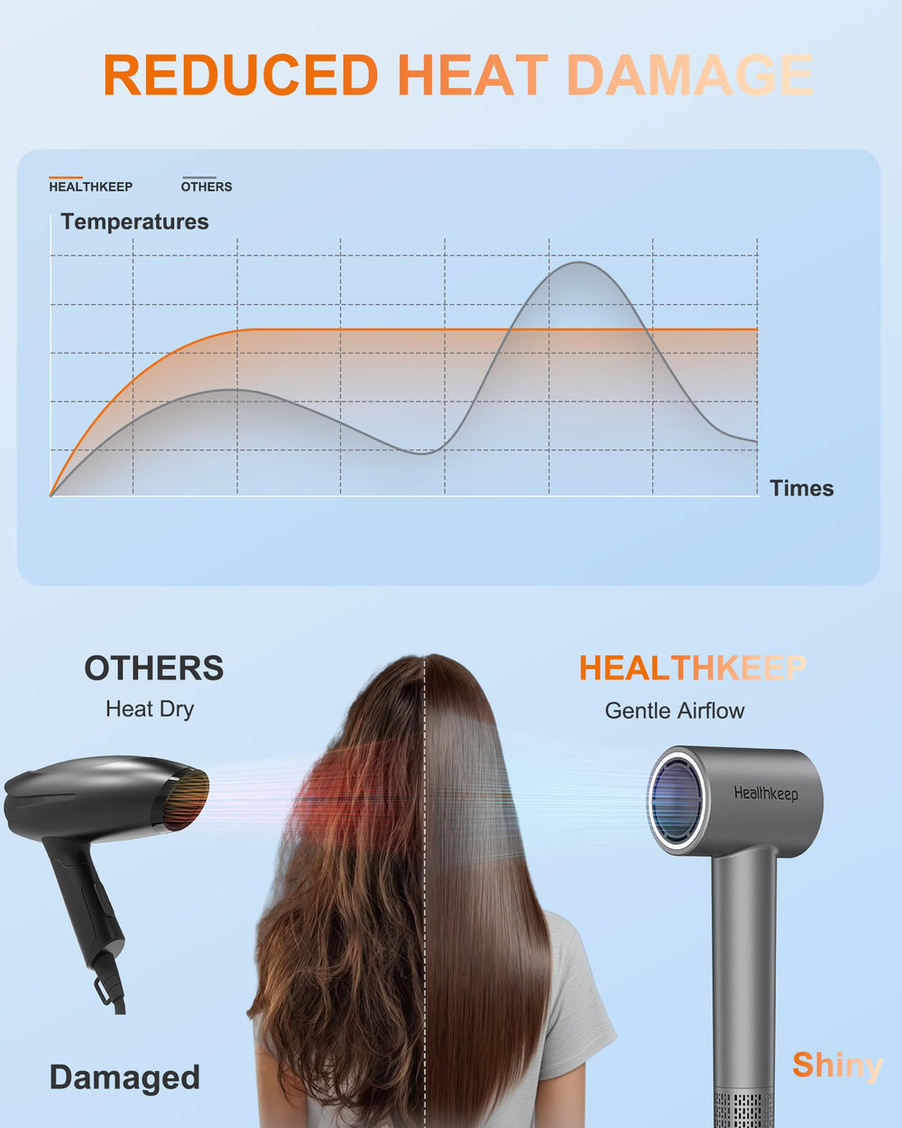 Healthkeep LED temperature indicator showing heat levels for safer styling