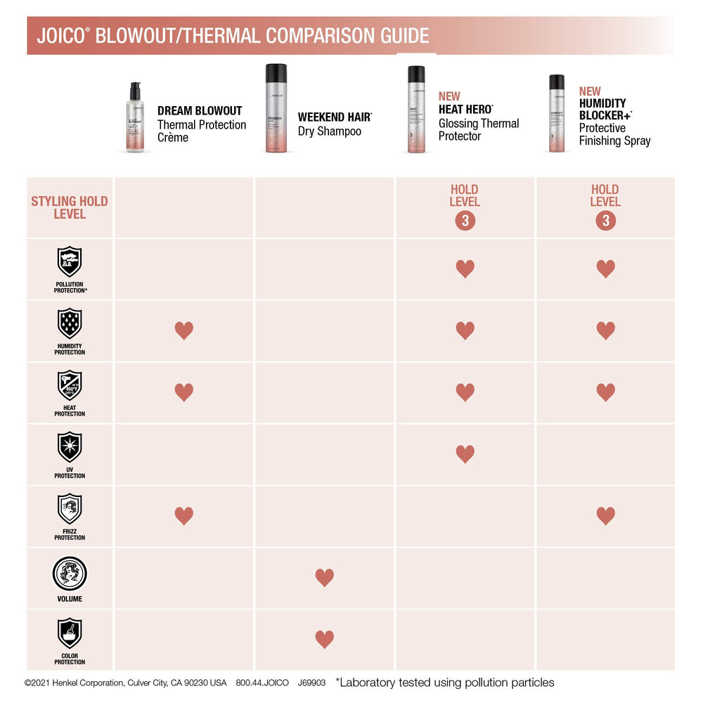 Joico Heat Hero used during blow-dry for heat protection and shine