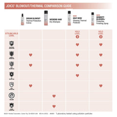 Joico Heat Hero used during blow-dry for heat protection and shine