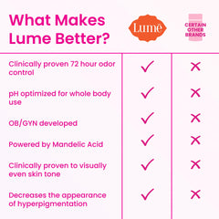 Lume applied underarm demonstrating discreet odor control and gentle coverage