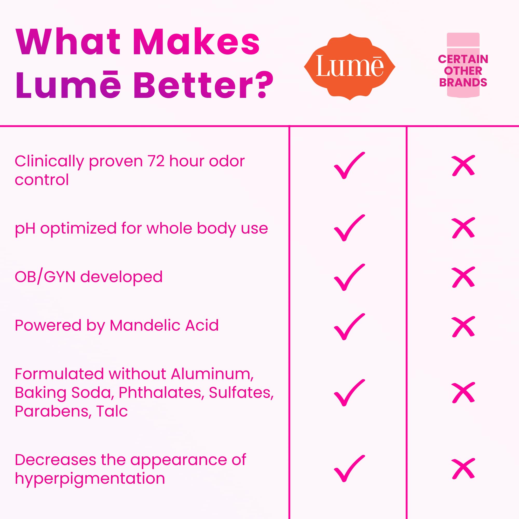 Lume product label and ingredients view, highlighting baking-soda-free hypoallergenic benefit