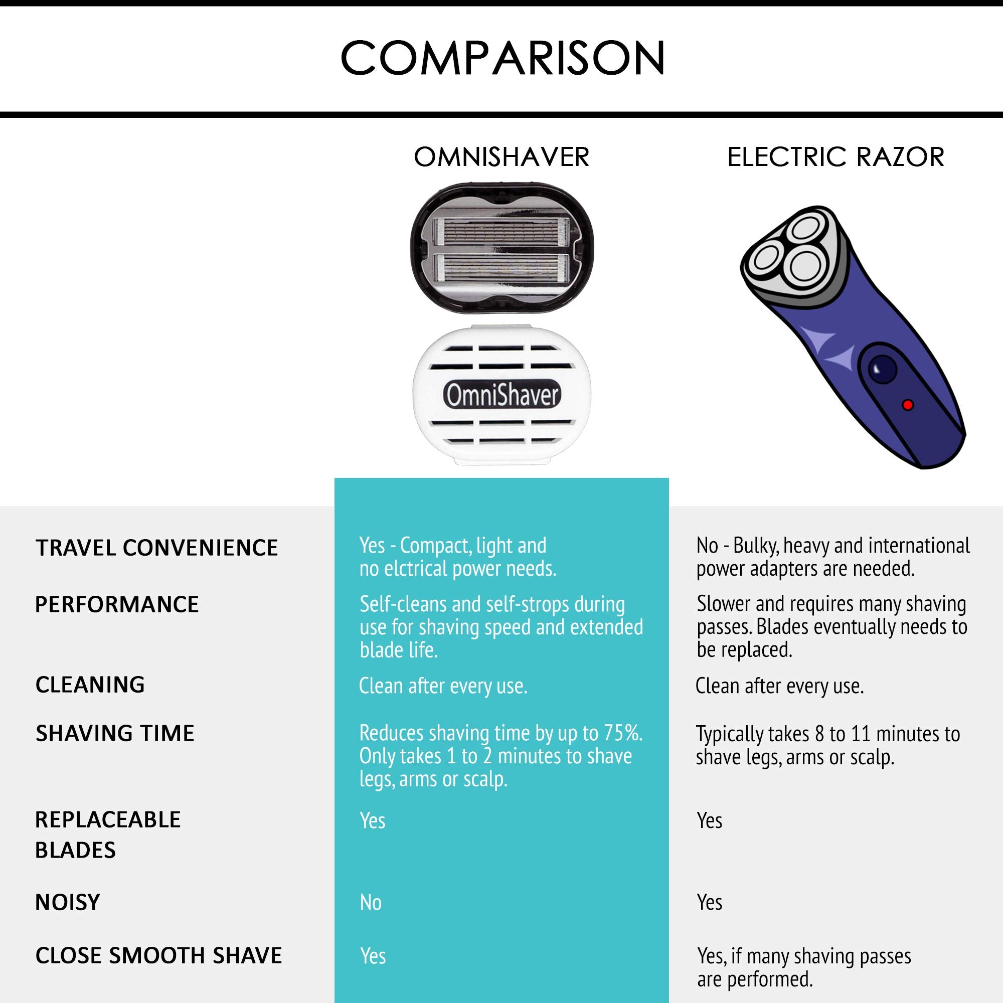 OmniShaver cartridge under warm water, weighted design retains heat for comfort