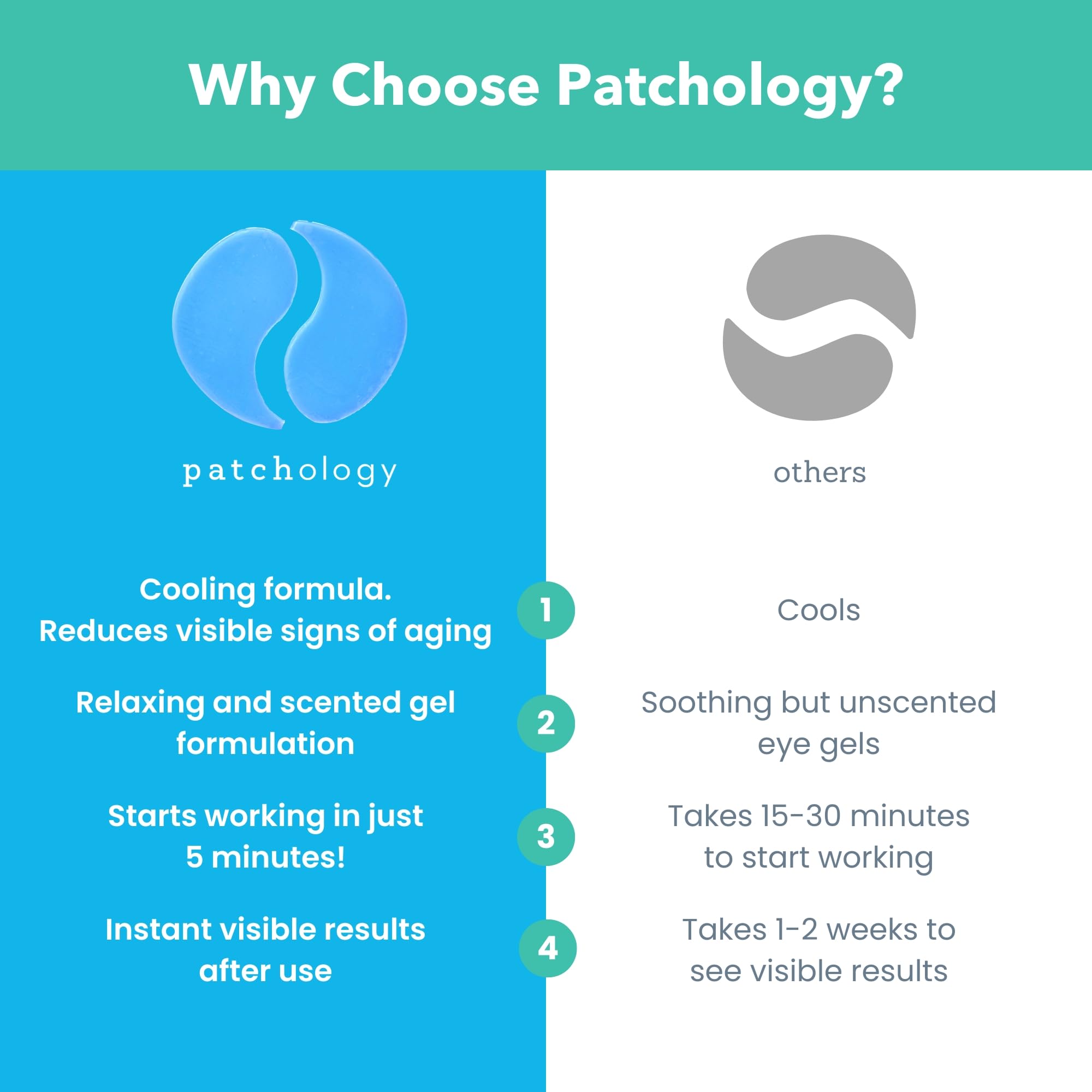 Patchology before and after on eye area showing visible depuffing and smoothing