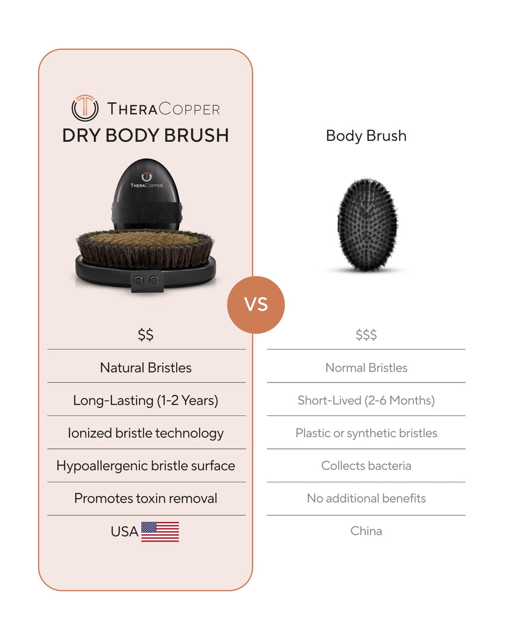 TheraCopper texture comparison showing smoother skin appearance after regular brushing