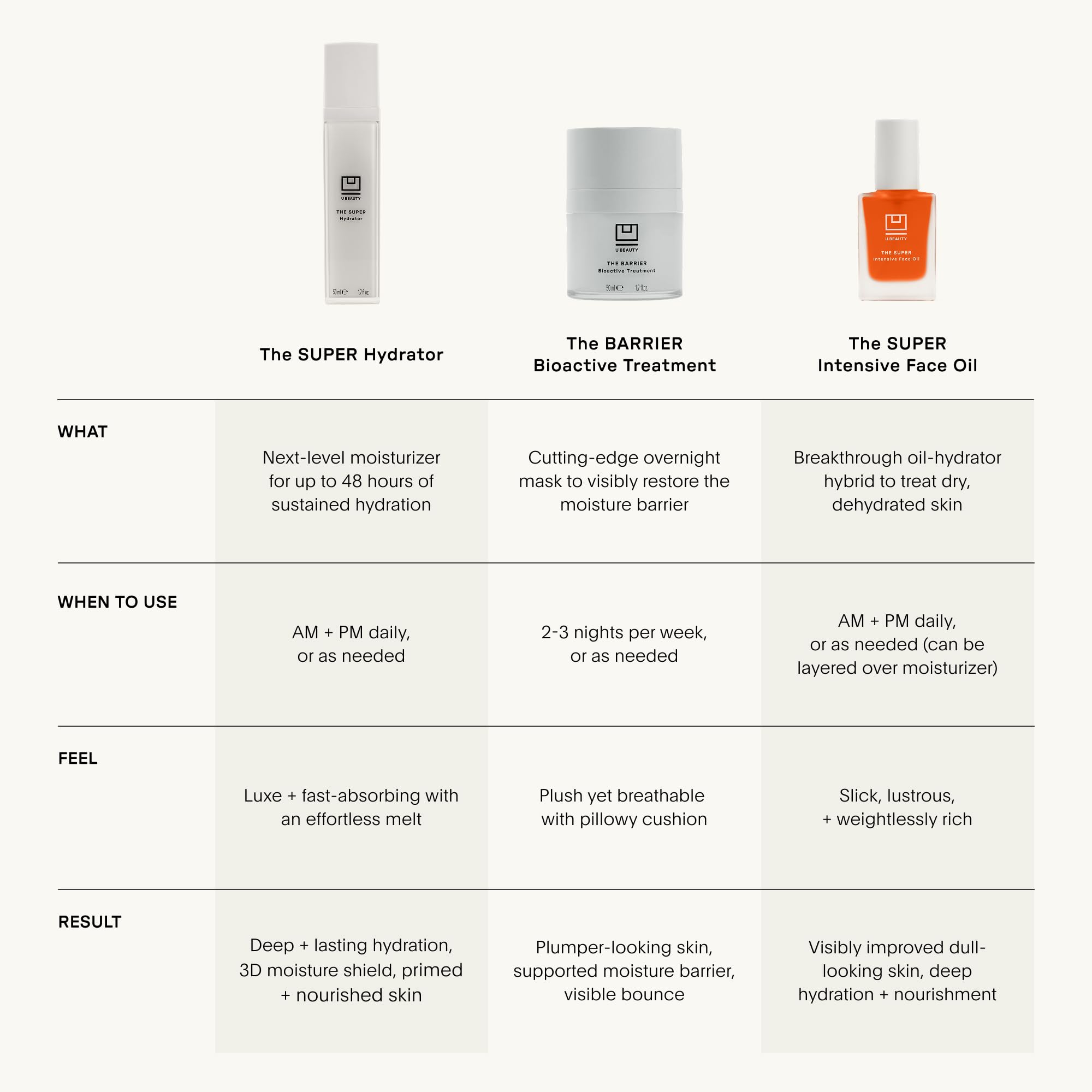 U Beauty cream placed on bathroom shelf conveying routine-ready convenience