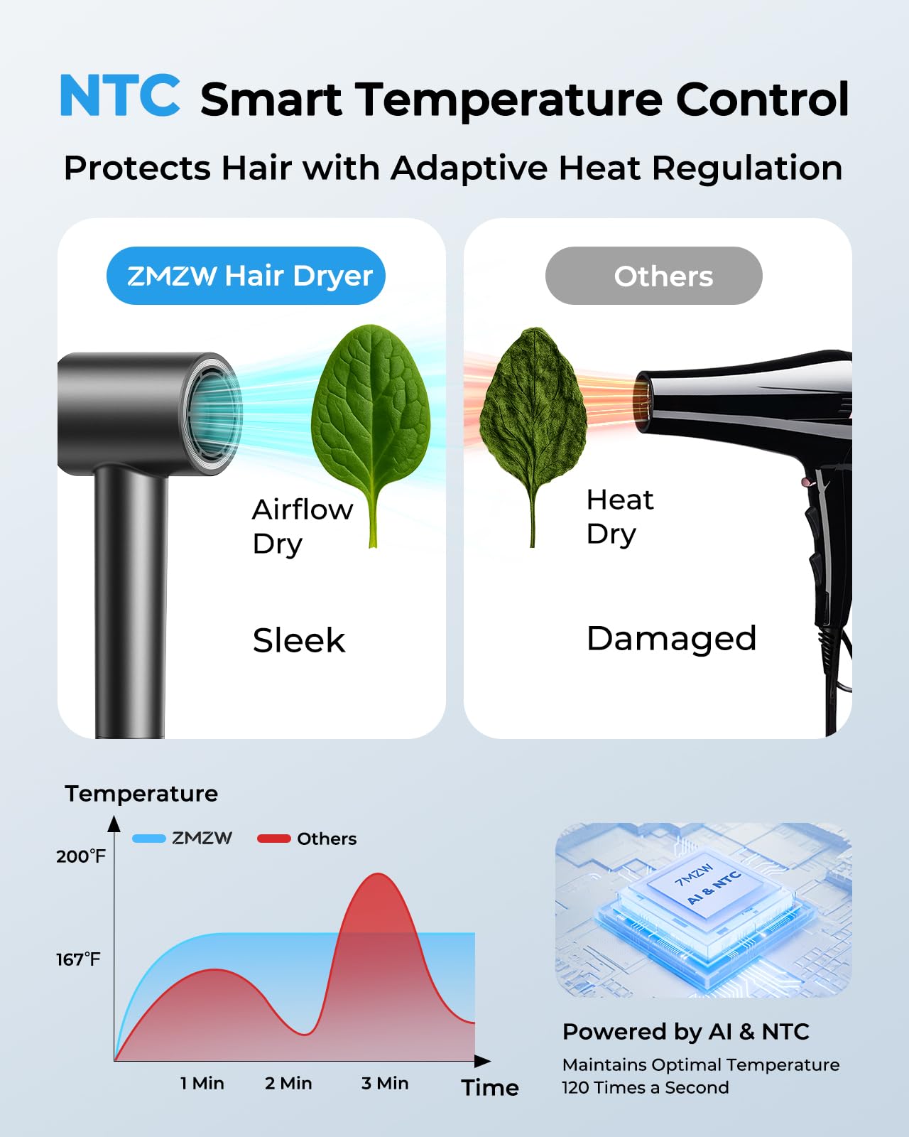 ZMZW dryer with diffuser styling curly hair to show volume control benefit: defined curls